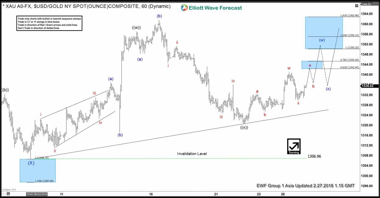 Gold 27 Feb Chart