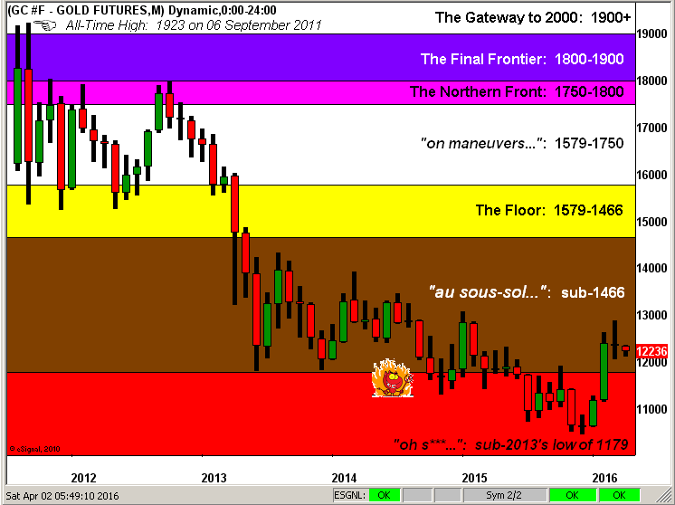 Gold Futures Monthly Chart