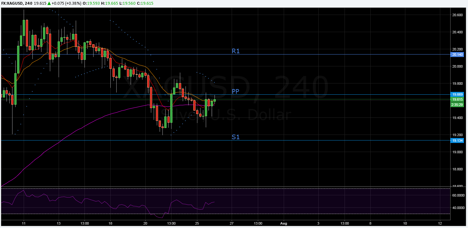 XAG/USD 240-Minute Chart with SAR Readings