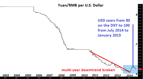 Yuan/RMB per USD 2003-2015