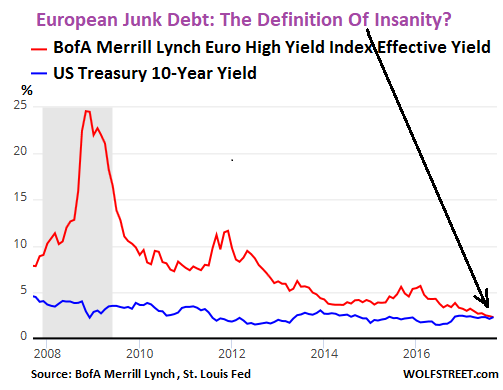 European Junk Debt: The Definition Of Insanity?