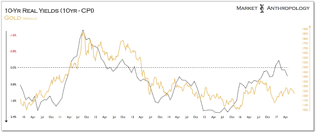 10-Yr Real Yields vs Gold Weekly Chart