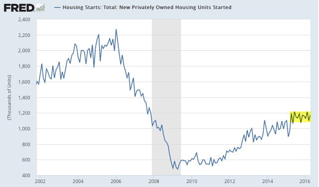 Housing Starts: Privately Owned Units Started 2002-2016