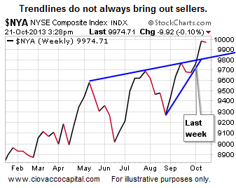 NYSE Composite Index Weekly