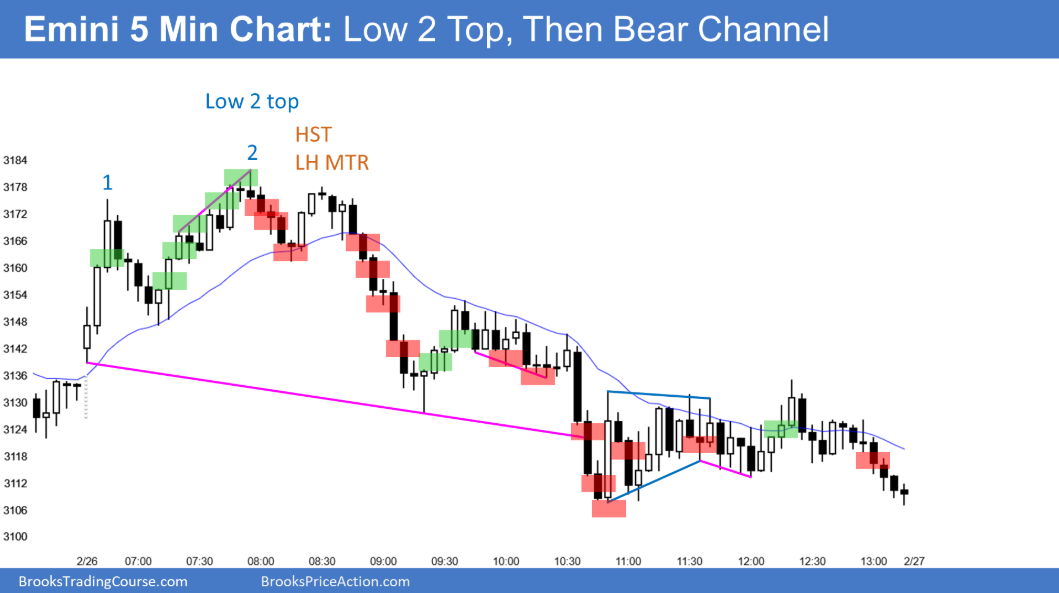 Emini S&P 500