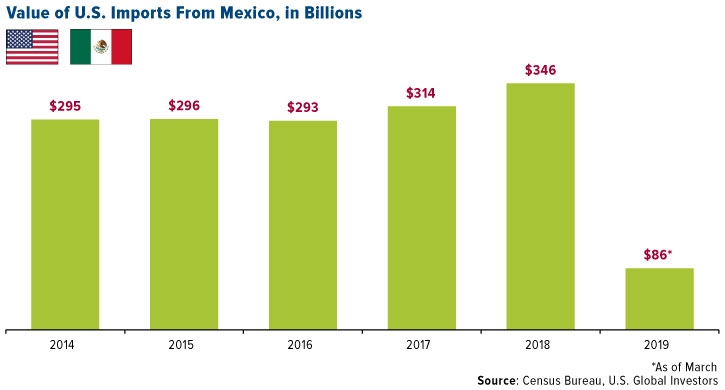 Value of U.S. Imports From Mexico, in Billions