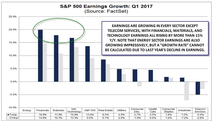 Q1 Earnings Growth (S&P 500)