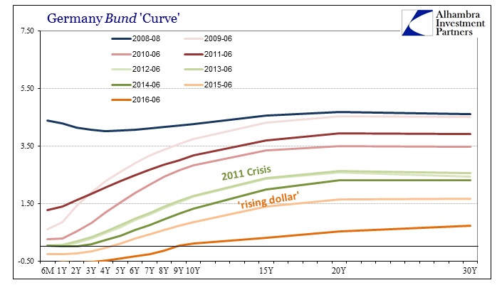 Germany Bund Curves: 2008-'16