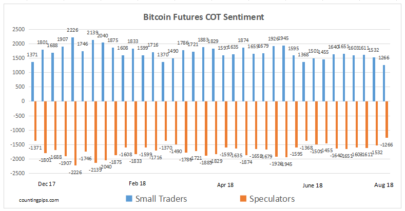 Bitcoin Futures COT Sentiment