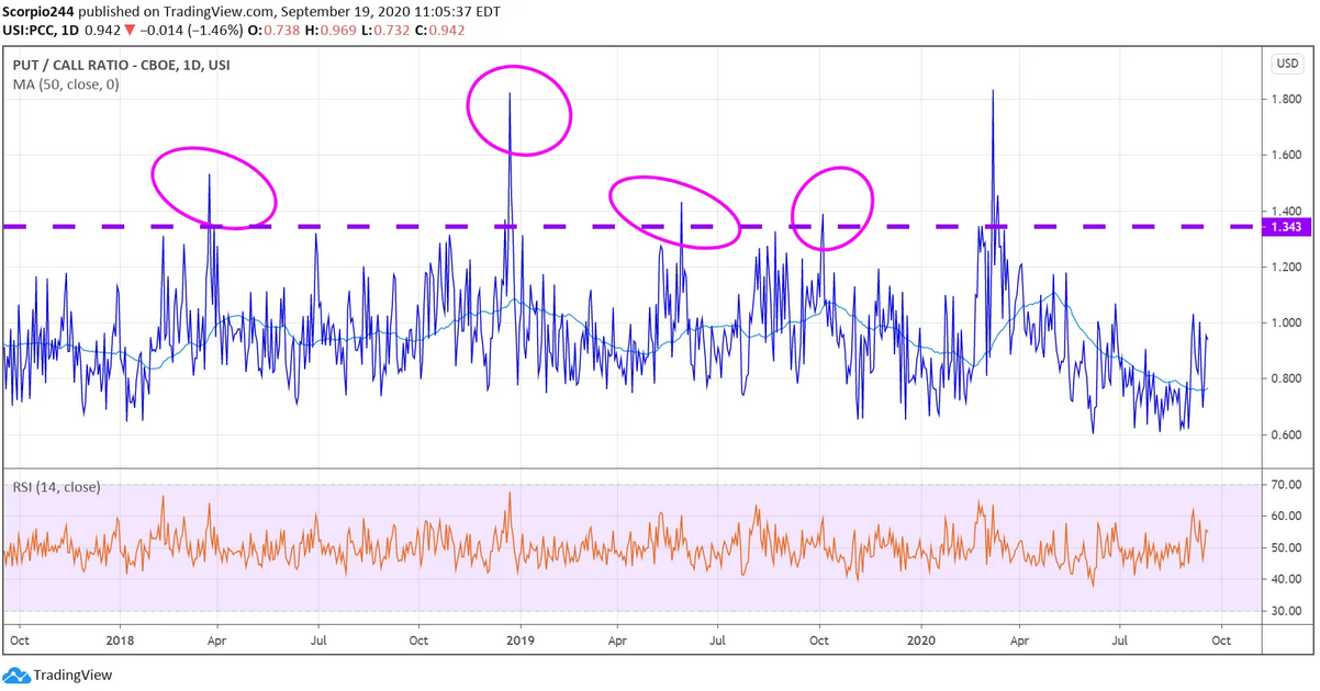 Put-Call Ratio