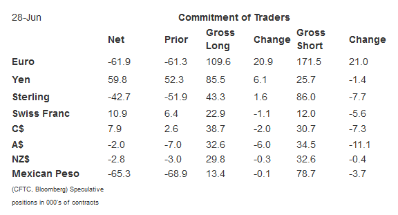 Commitment of Traders as of June 28, 2016