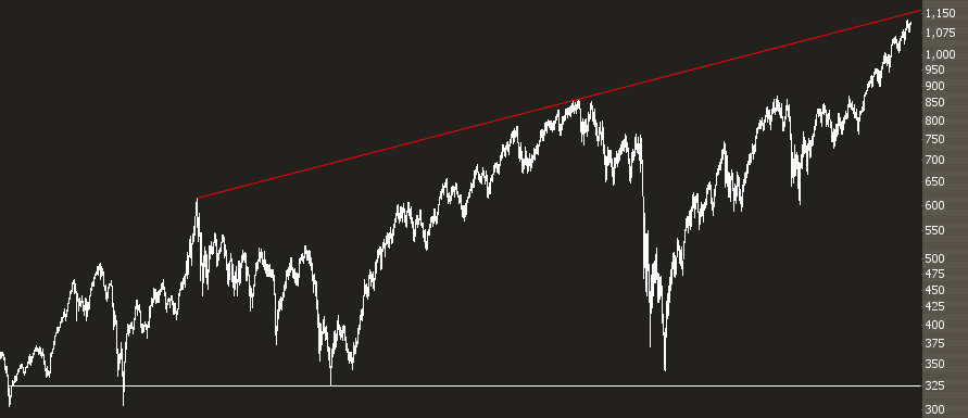 Russell 2000 Long Term Trend Line