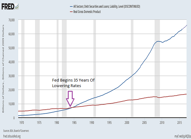 Total Credit Vs GDP