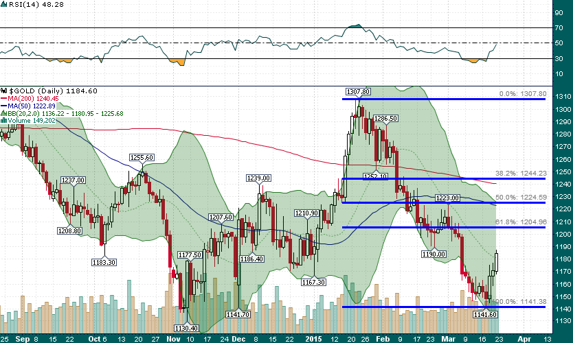 Gold Daily with Upside Targets