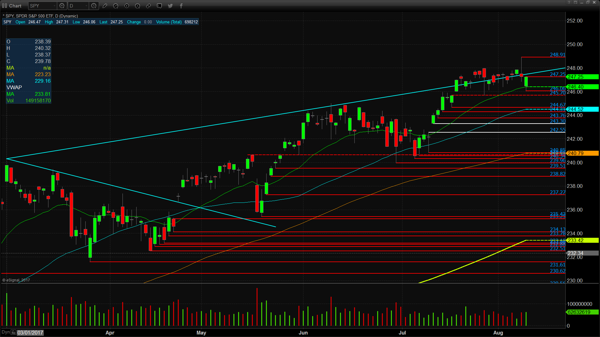 SPY Technicals Daily