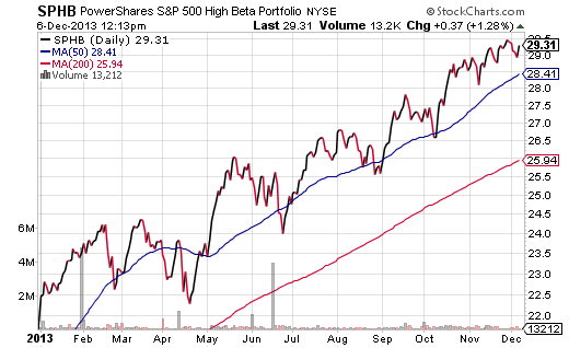 Powershares S&P 500 High Beta Portfolio