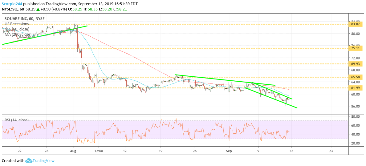 Square Inc Chart