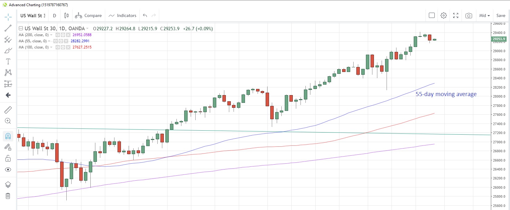 US30USD Daily Chart