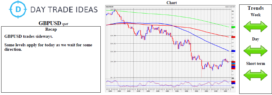 GBP/USD Chart