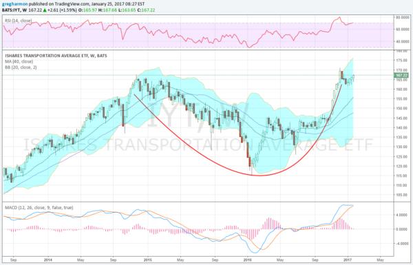 iShares Transportation Average