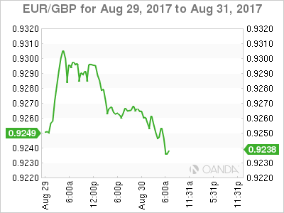 EUR/GBP Aug 29-31 Chart