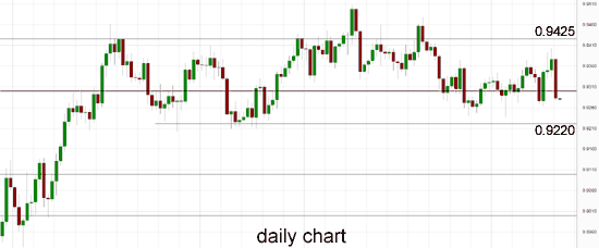 AUD/USD Daily Chart