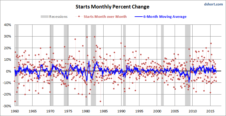 Starts Monthly Percent Change Chart