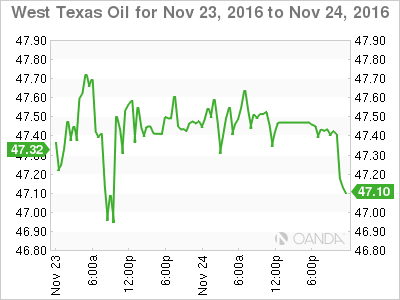 West Texas Oil Chart Nov 23 - 24 2016