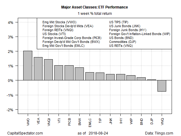 Major Asset Classes ETF Performance