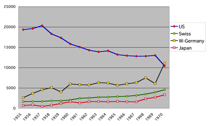 Gold Reserves US Switzerland Germany Japan History