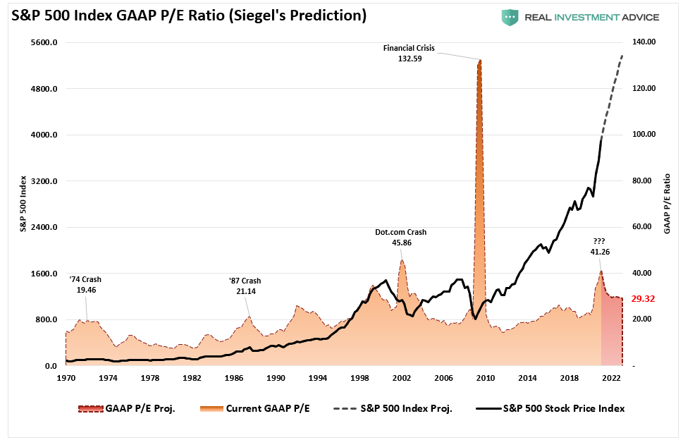 S&P 500 Index - GAAP P/E Ratio (Siegel's Prediction)