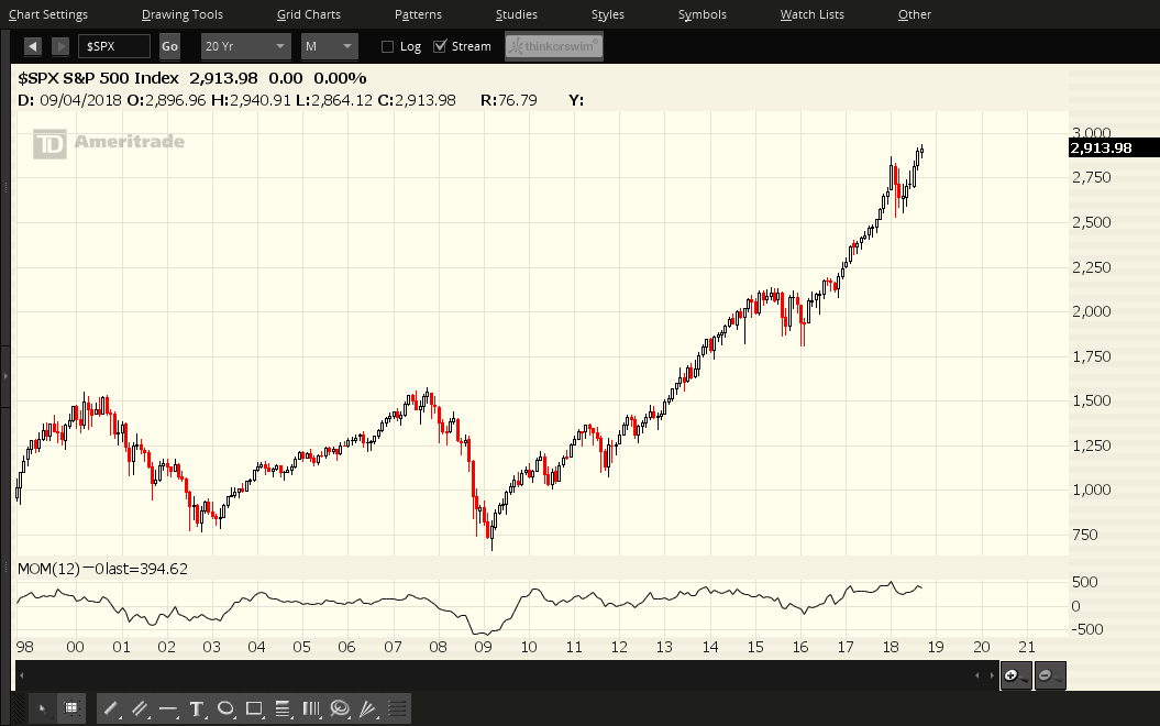 Monthly Chart Of The SPX
