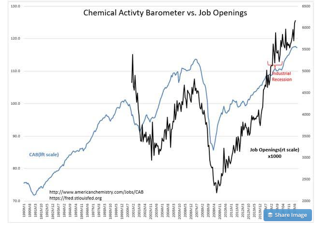 Chemical Activty Barometer Vs Job Openings