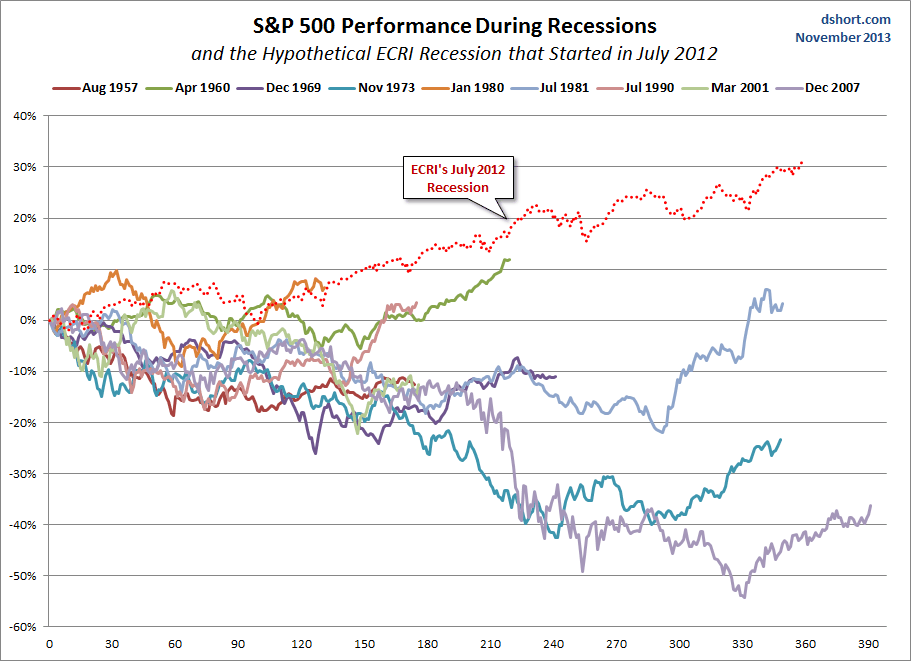 ECRI Recession Call and the SPX