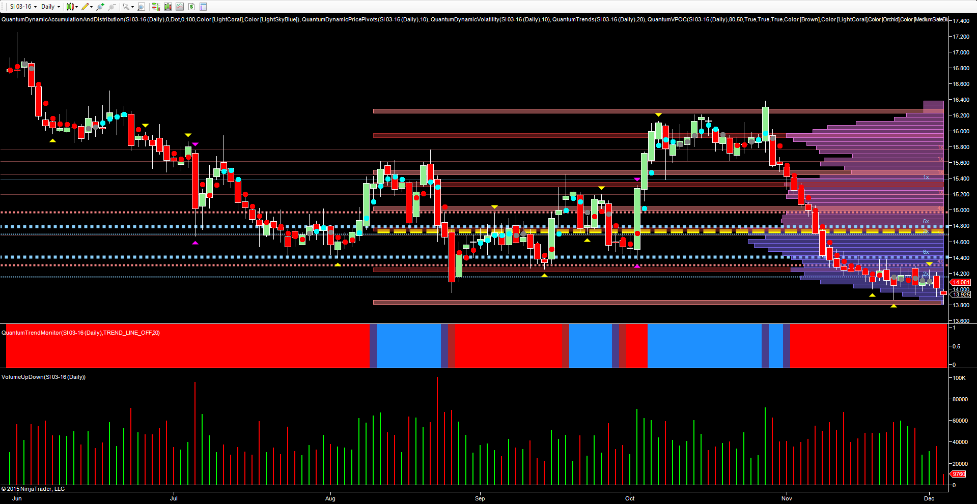 Silver Daily