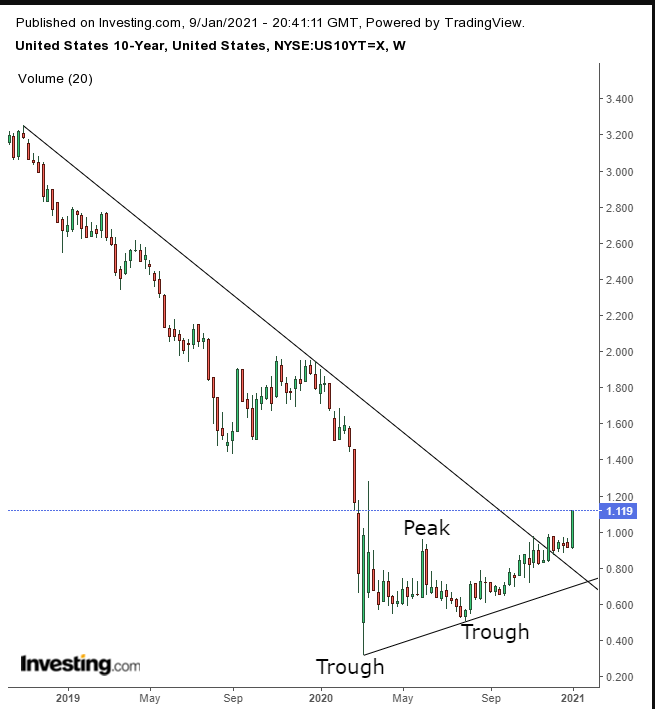 UST 10Y Daily