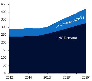 Global LNG Demand And Capacity