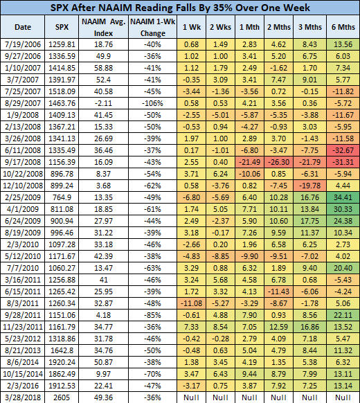 SPX After NAAIM Drops