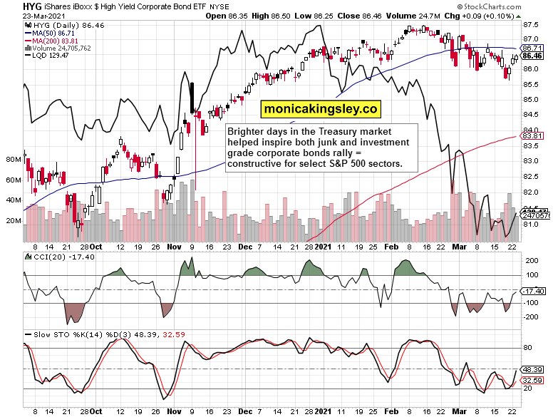 HYG ETF Daily Chart.