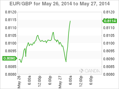 EUR/GBP - 26/27 May