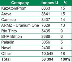 Company Uranium Tonnes Chart