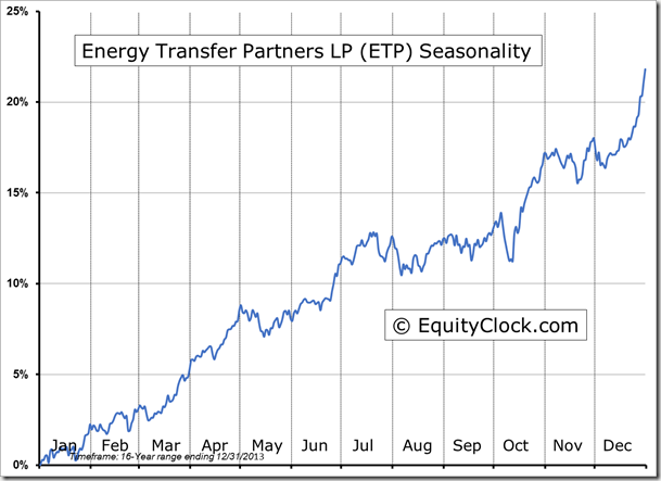 ETP Seasonality Chart