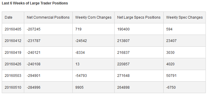 Weeks of Large Trader Positions