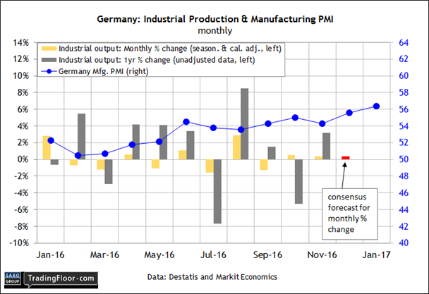 Germany: Industrial Production