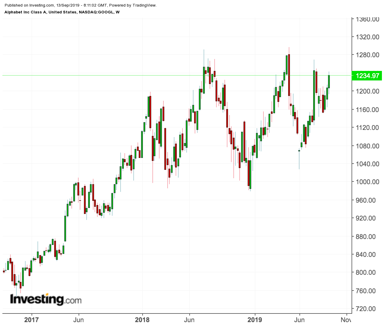 Qqq Chart Google