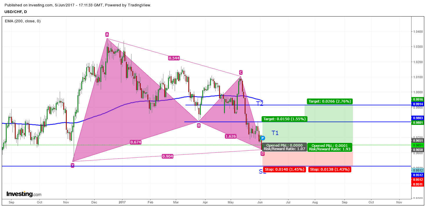 Buliish Bat Pattern Formed On USD/CHF Daily Chart | Investing.com