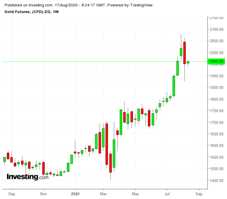 Gold Futures Weekly Chart