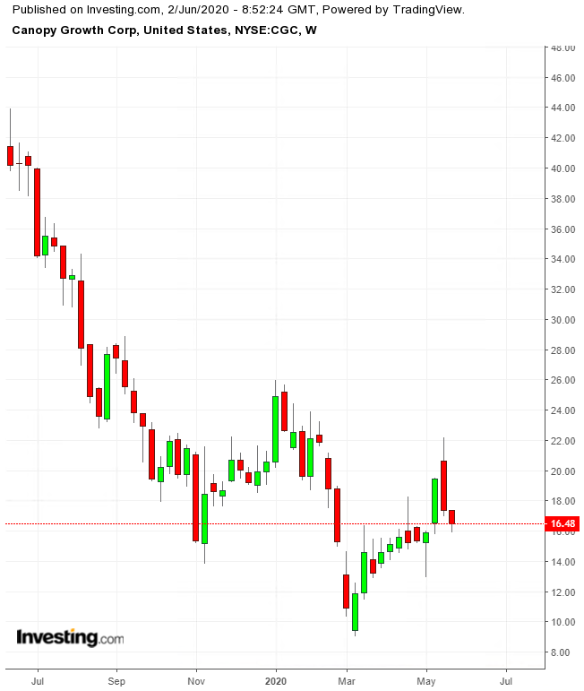 CGC Weekly