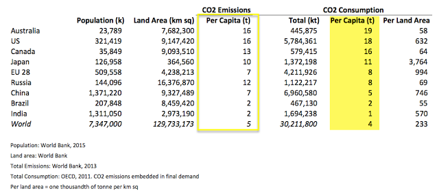 CO2 Consumption per Capita