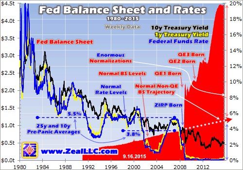 Fed Balance Sheet And Rates Chart